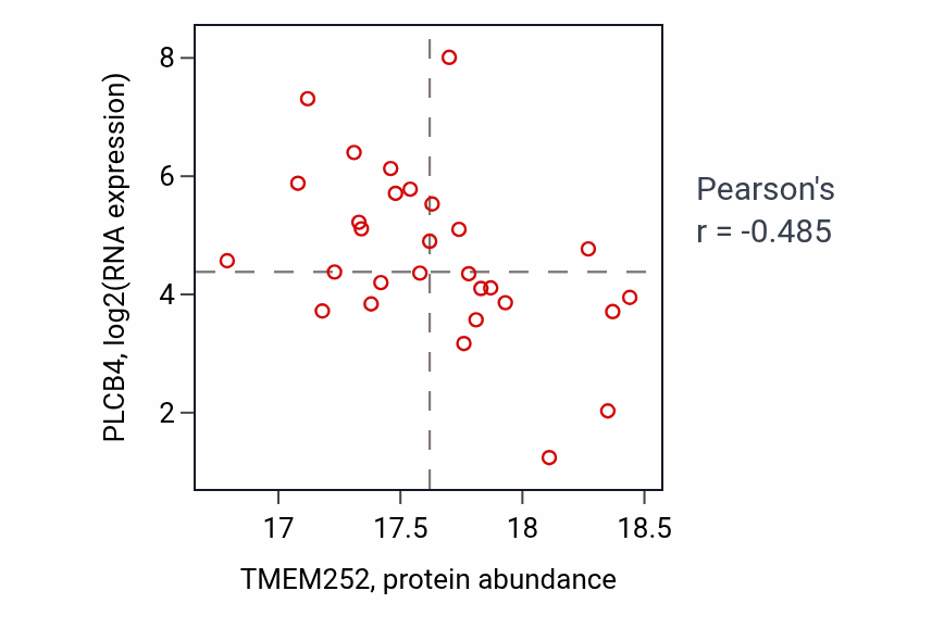 Per-sample scatter of TMEM252 vs PLCB4 in CCRCC (Pearson r = -0.48).