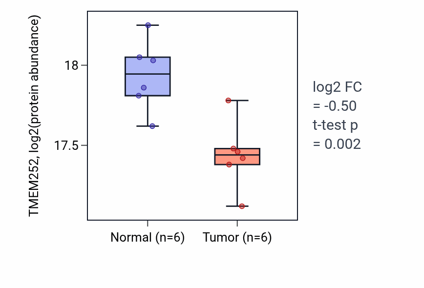 Tumor-vs-normal mass-spec protein box plot for TMEM252 in CCRCC.