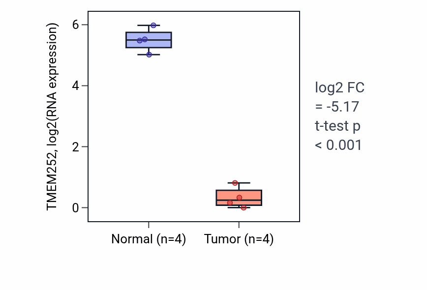 Tumor-vs-normal expression box plot for TMEM252 RNA in KICH.