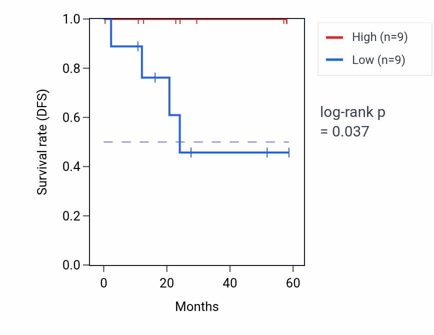 Kaplan&ndash;Meier survival curve for TMEM252 mass-spec protein-high vs -low samples in CCRCC.