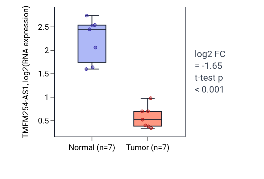 Tumor-vs-normal expression box plot for TMEM254-AS1 in KICH.
