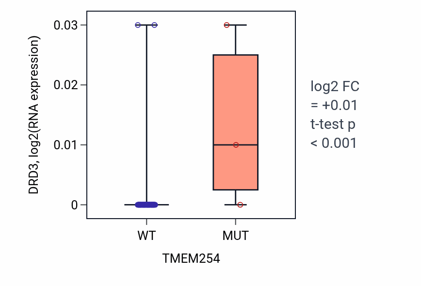 Box plot of DRD3 in TMEM254-low vs TMEM254-high samples in LARGE_INTESTINE.