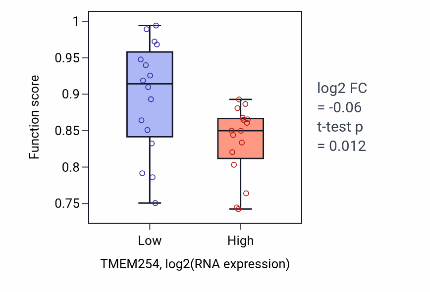 Box plot of Cilium or flagellum-dependent cell motility in TMEM254-low vs TMEM254-high samples in OESOPHAGUS.
