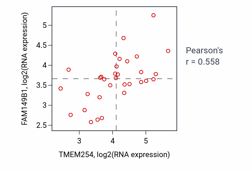 Per-sample scatter of TMEM254 vs FAM149B1 in OESOPHAGUS (Pearson r = 0.56).