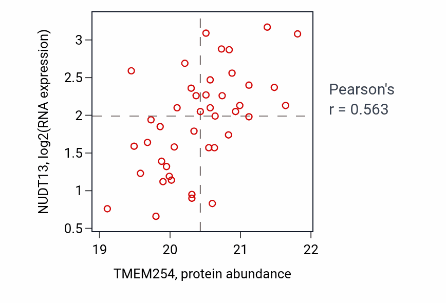 Per-sample scatter of TMEM254 vs NUDT13 in OV (Pearson r = 0.56).