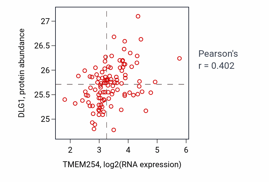 Per-sample scatter of TMEM254 vs DLG1 in LSCC (Pearson r = 0.40).