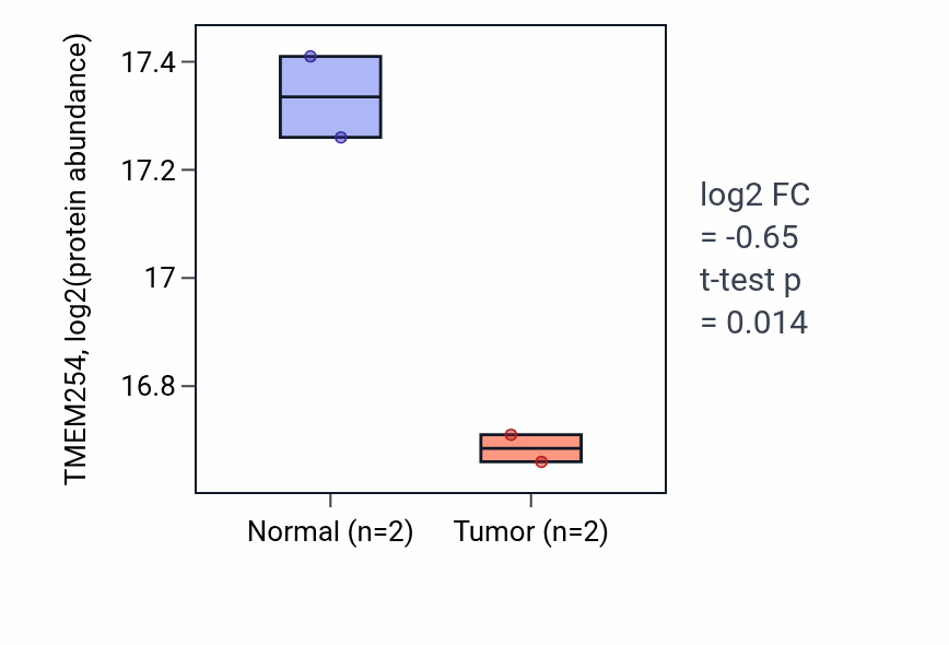 Tumor-vs-normal mass-spec protein box plot for TMEM254 in COAD.