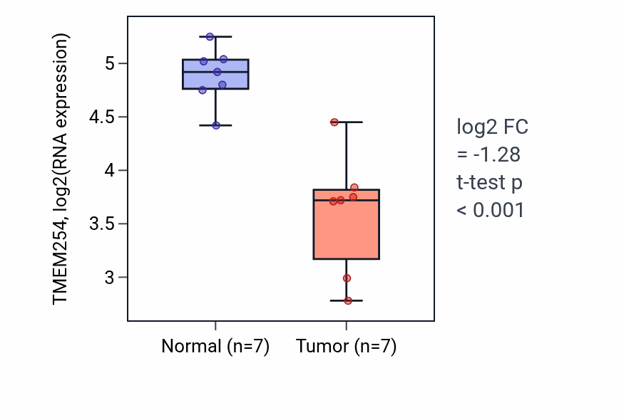 Tumor-vs-normal expression box plot for TMEM254 RNA in KICH.