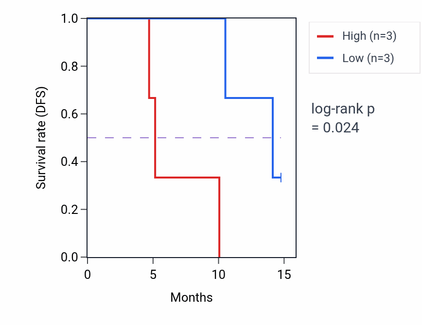 Kaplan&ndash;Meier survival curve for TMEM254 mass-spec protein-high vs -low samples in PDAC.