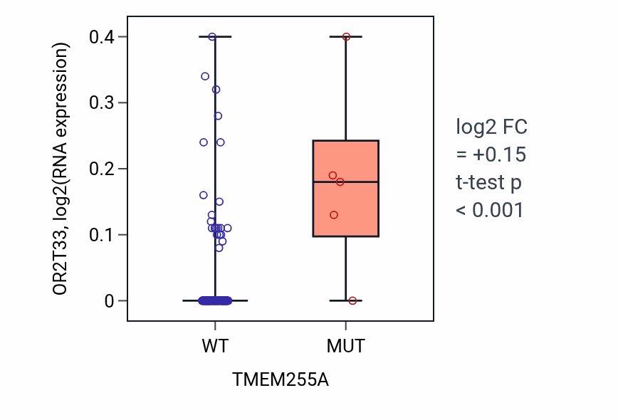 Box plot of OR2T33 in TMEM255A-low vs TMEM255A-high samples in GBM.
