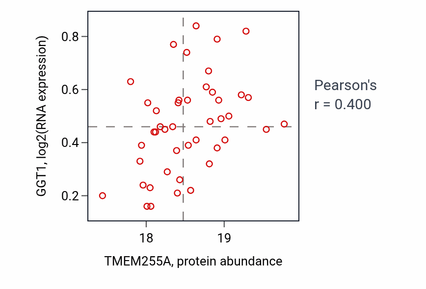 Per-sample scatter of TMEM255A vs GGT1 in GBM (Pearson r = 0.40).