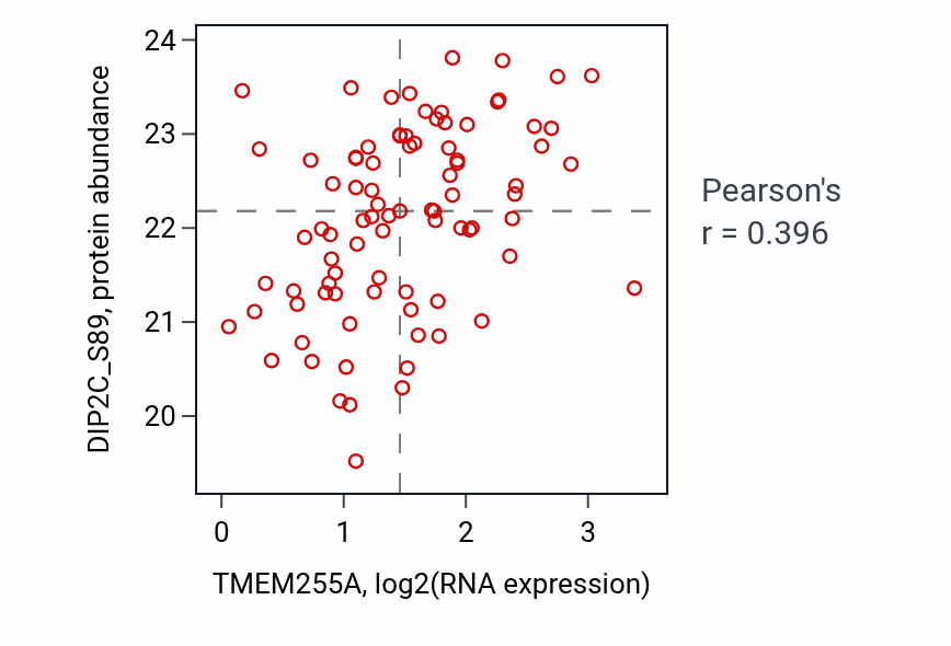 Per-sample scatter of TMEM255A vs DIP2C_S89 in BRCA (Pearson r = 0.40).
