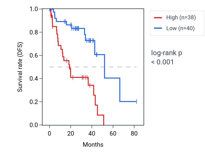 Kaplan&ndash;Meier survival curve for TMEM255A RNA expression in UVM: high vs low expression groups.