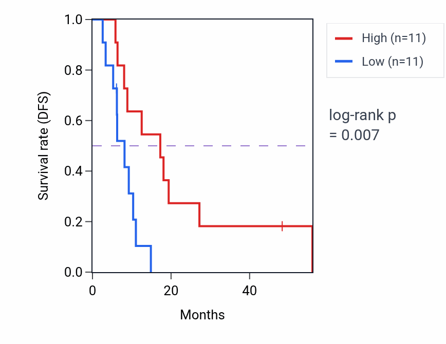 Kaplan&ndash;Meier survival curve for TMEM255A mass-spec protein-high vs -low samples in GBM.