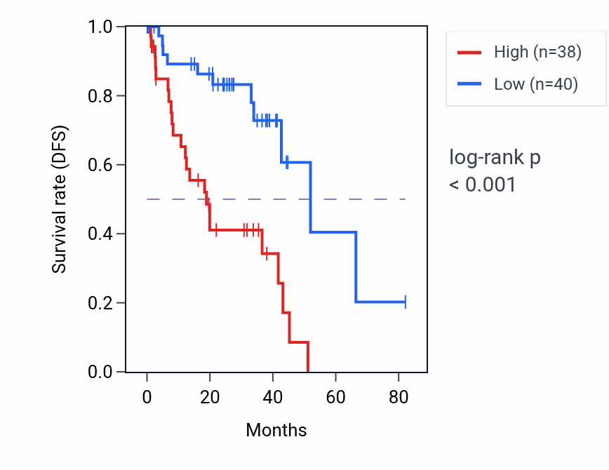 Kaplan&ndash;Meier survival curve for TMEM255A RNA-high vs -low samples in UVM.