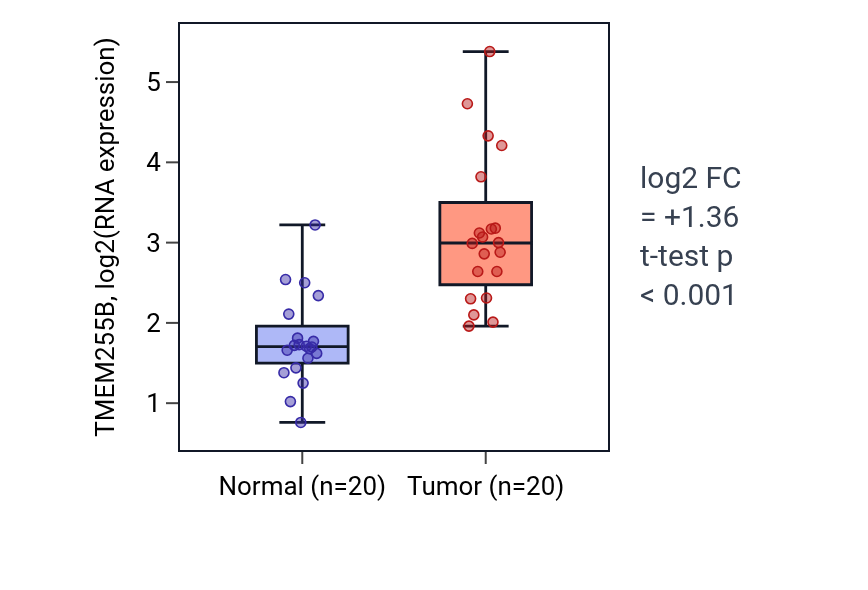 Tumor-vs-normal expression box plot for TMEM255B in KIRC.