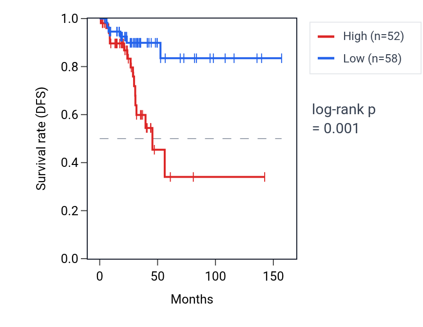 Kaplan&ndash;Meier survival curve for TMEM256-PLSCR3 RNA expression in THCA: high vs low expression groups.