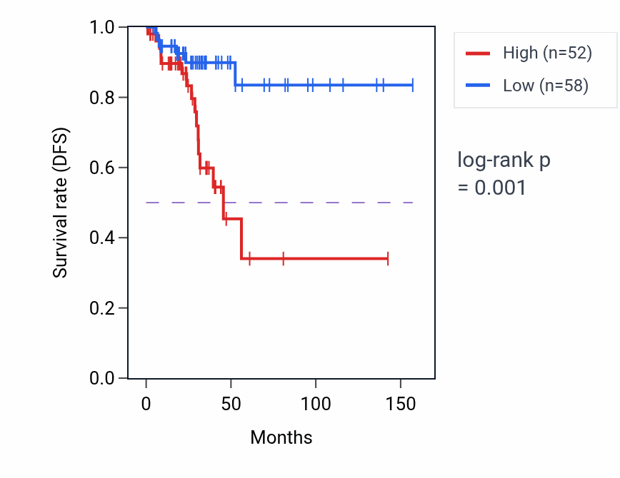 Kaplan&ndash;Meier survival curve for TMEM256-PLSCR3 RNA-high vs -low samples in THCA.