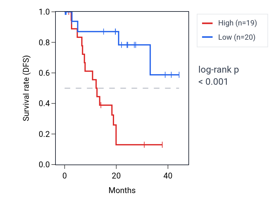 Kaplan&ndash;Meier survival curve for TMEM256 RNA expression in UVM: high vs low expression groups.