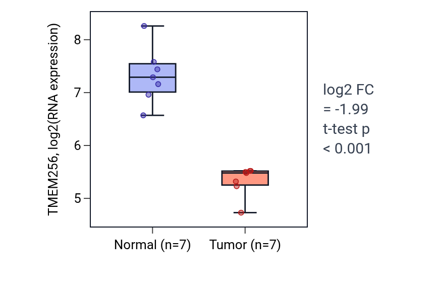 Tumor-vs-normal expression box plot for TMEM256 in KICH.