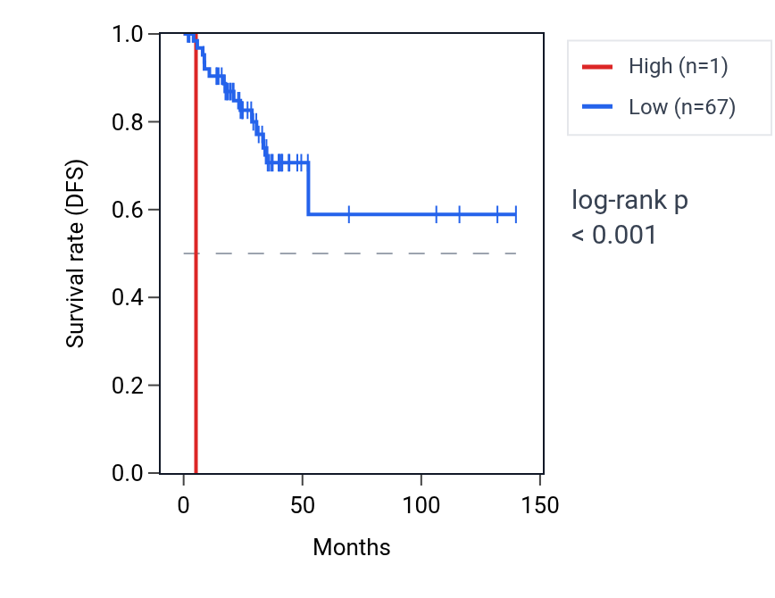 Kaplan&ndash;Meier survival curve for TMEM256P1 RNA expression in THCA: high vs low expression groups.