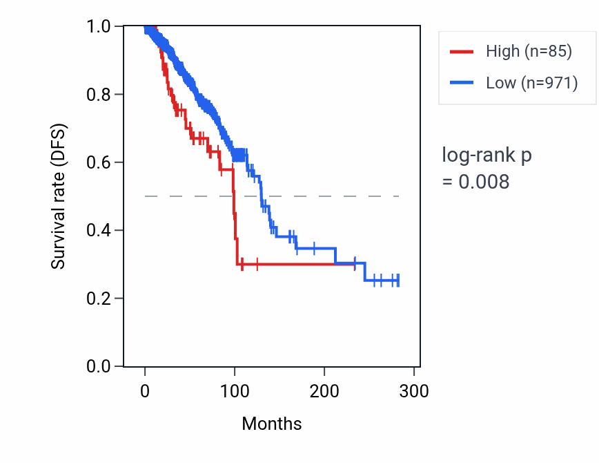 Kaplan&ndash;Meier survival curve for TMEM256P2 RNA expression in BRCA: high vs low expression groups.
