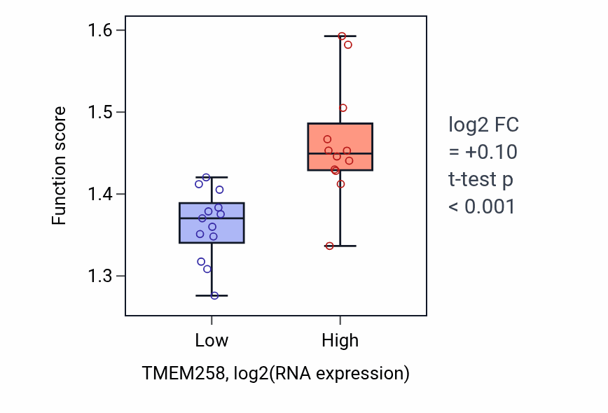 Box plot of Mitochondrial electron transport, succinate to ubiquinone in TMEM258-low vs TMEM258-high samples in LIVER.