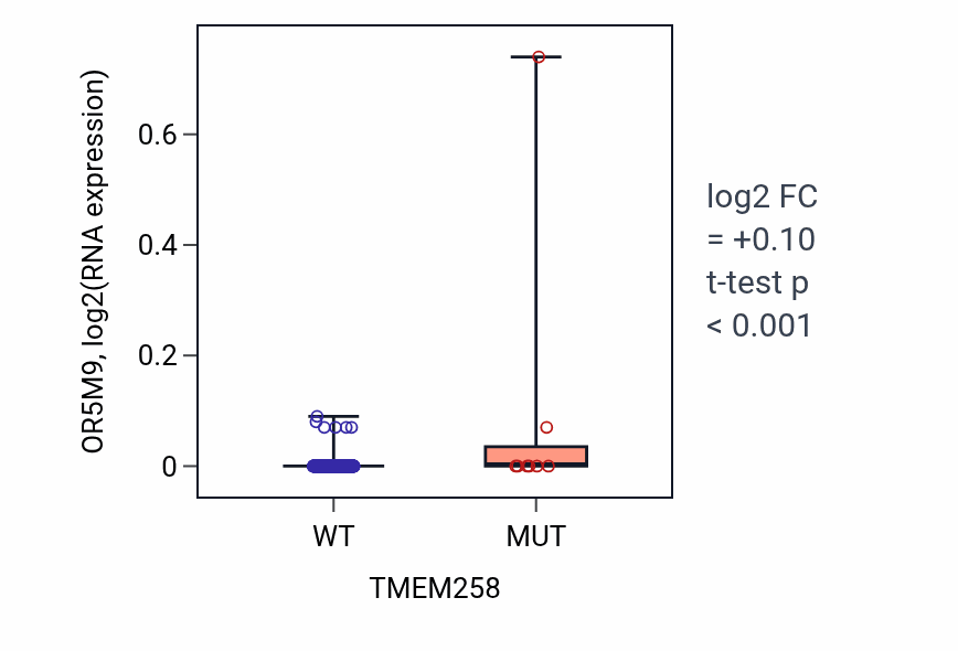 Box plot of OR5M9 in TMEM258-low vs TMEM258-high samples in SKCM.