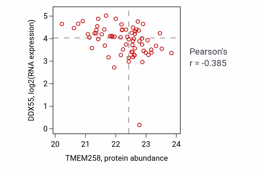Per-sample scatter of TMEM258 vs DDX55 in UCEC (Pearson r = -0.39).