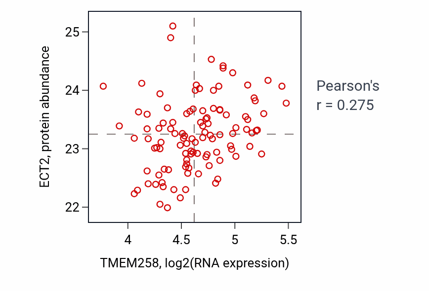 Per-sample scatter of TMEM258 vs ECT2 in LSCC (Pearson r = 0.28).