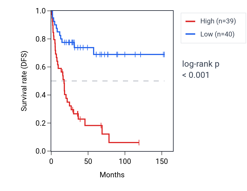 Kaplan&ndash;Meier survival curve for TMEM258 RNA expression in ACC: high vs low expression groups.
