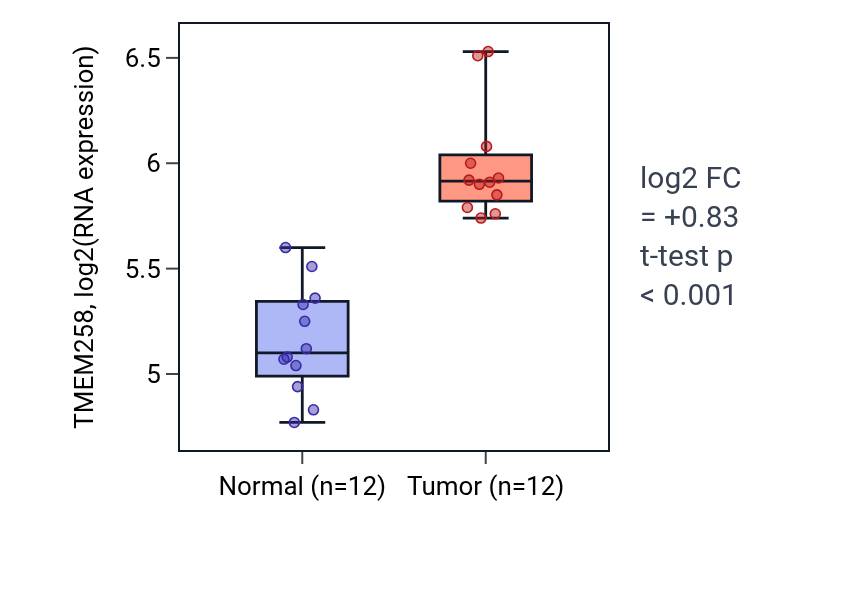 Tumor-vs-normal expression box plot for TMEM258 in KIRC.
