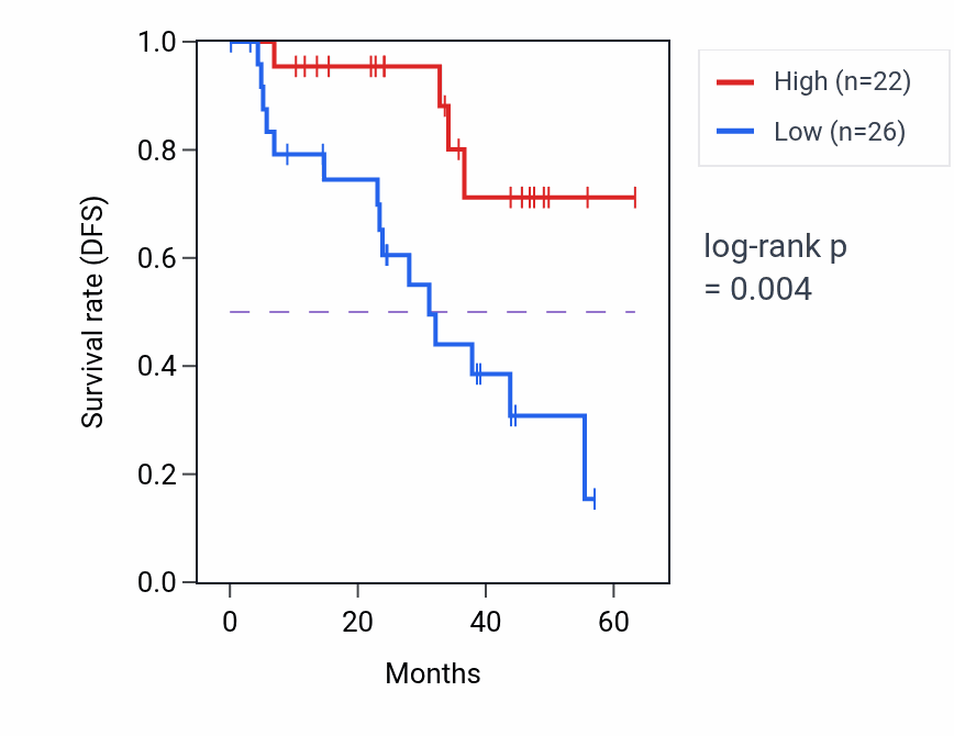 Kaplan&ndash;Meier survival curve for TMEM258 mass-spec protein-high vs -low samples in HNSC.