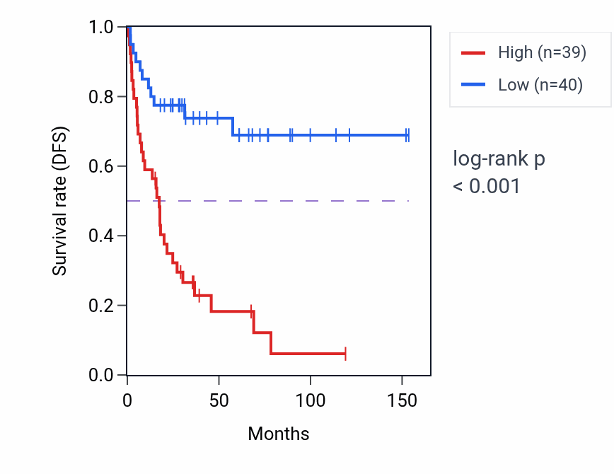 Kaplan&ndash;Meier survival curve for TMEM258 RNA-high vs -low samples in ACC.