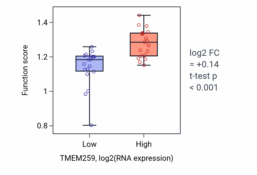 Box plot of Positive regulation of anaphase-promoting complex-dependent catabolic process in TMEM259-low vs TMEM259-high samples in BONE.
