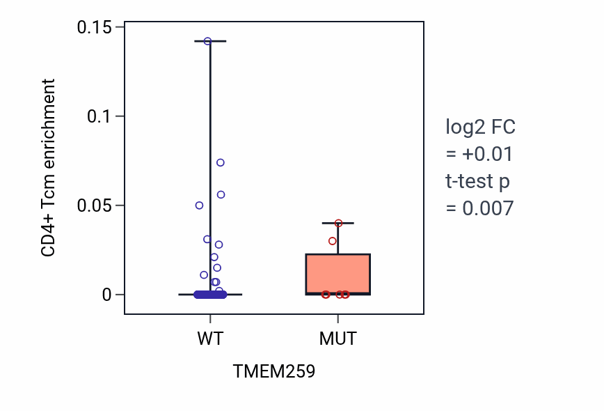 Box plot of CD4+ Tcm in TMEM259-low vs TMEM259-high samples in SKCM.