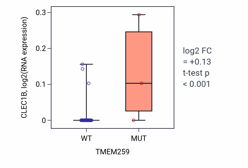 Box plot of CLEC1B in TMEM259-low vs TMEM259-high samples in SCLC.