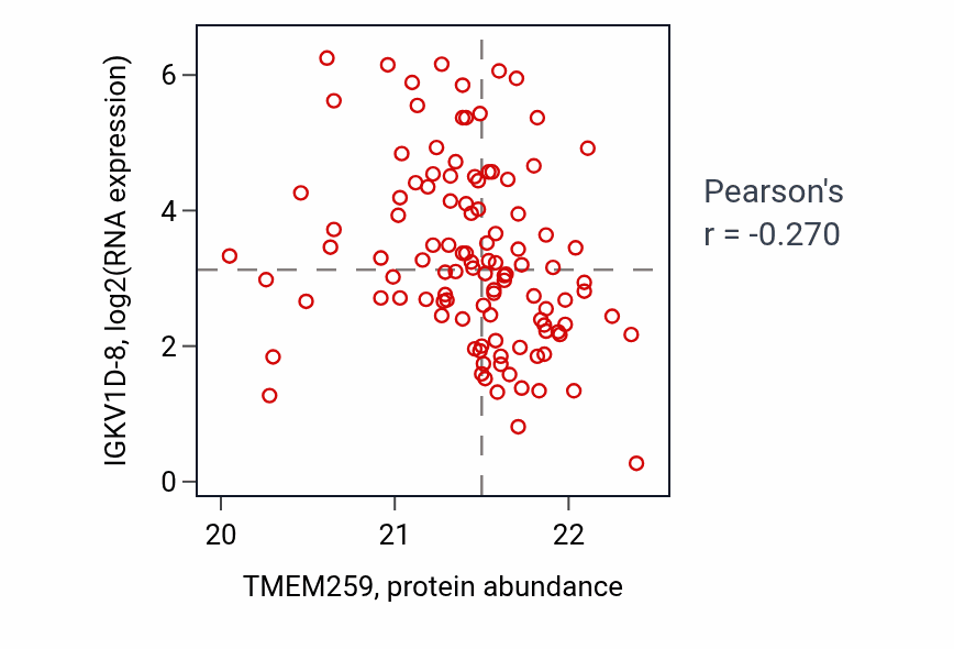 Per-sample scatter of TMEM259 vs IGKV1D-8 in LUAD (Pearson r = -0.27).