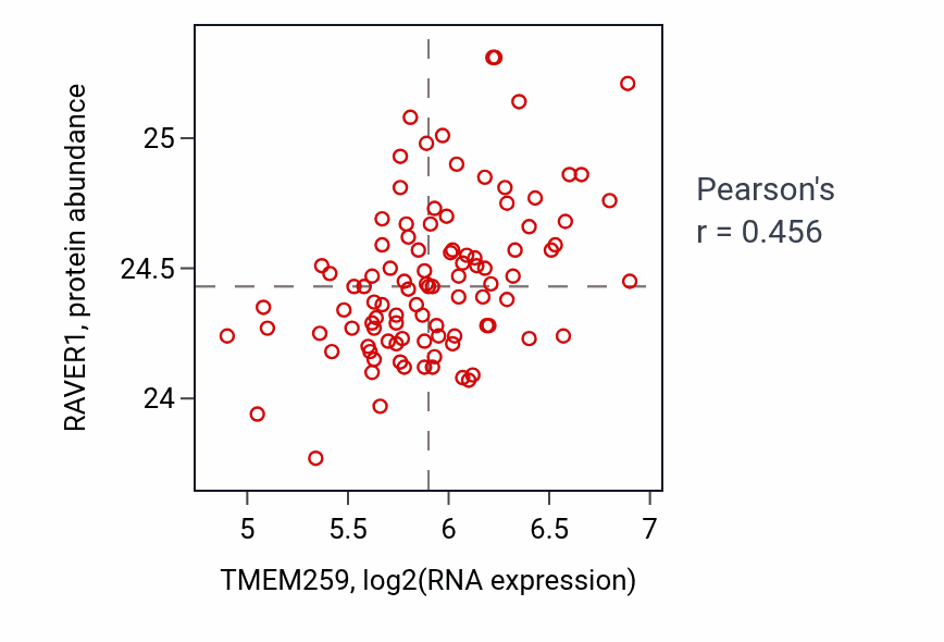 Per-sample scatter of TMEM259 vs RAVER1 in GBM (Pearson r = 0.46).