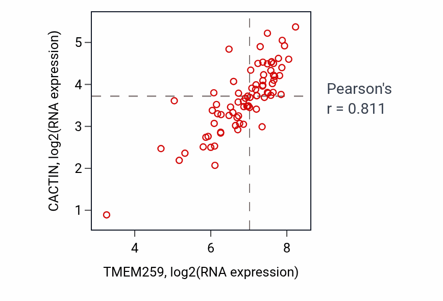 Per-sample scatter of TMEM259 vs CACTIN in ACC (Pearson r = 0.81).