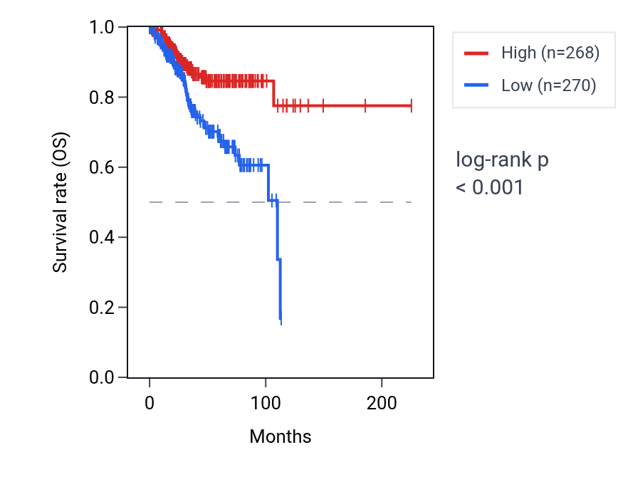 Kaplan&ndash;Meier survival curve for TMEM259 RNA expression in UCEC: high vs low expression groups.