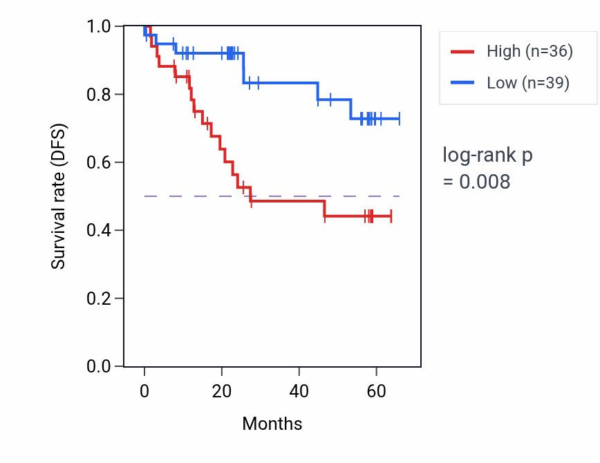 Kaplan&ndash;Meier survival curve for TMEM259 mass-spec protein-high vs -low samples in CCRCC.