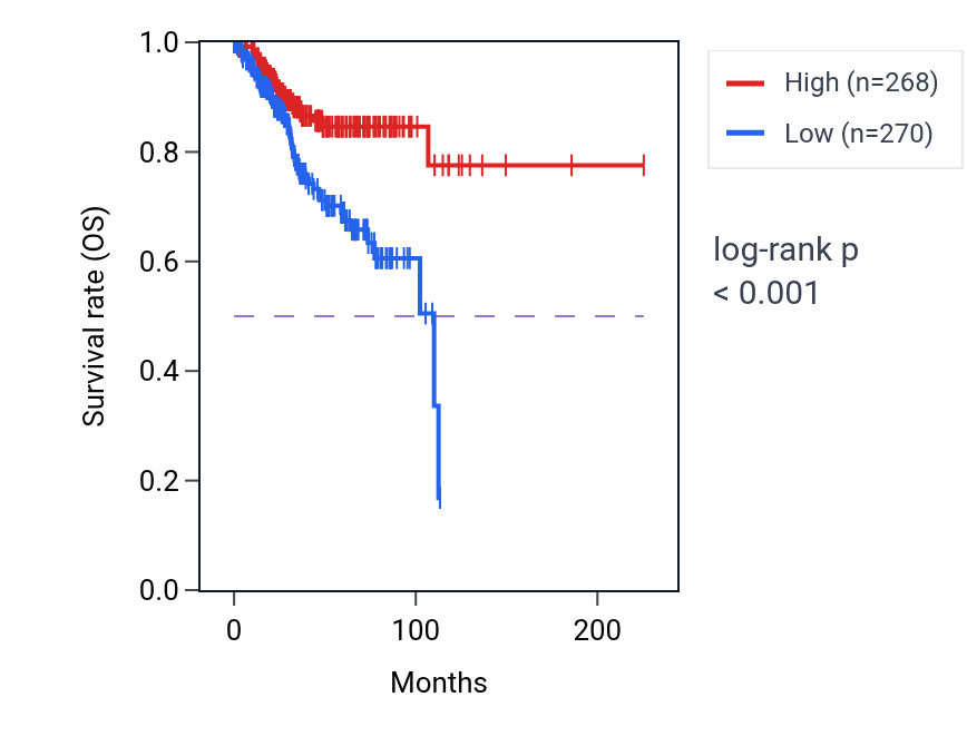 Kaplan&ndash;Meier survival curve for TMEM259 RNA-high vs -low samples in UCEC.