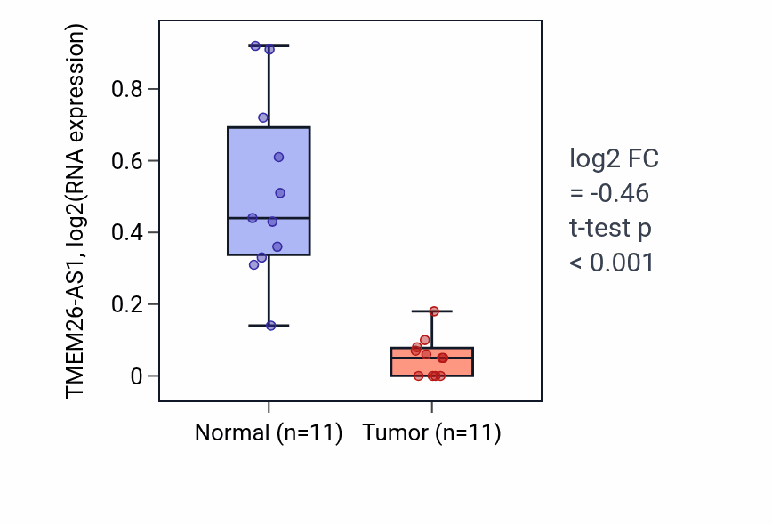 Tumor-vs-normal expression box plot for TMEM26-AS1 in KICH.