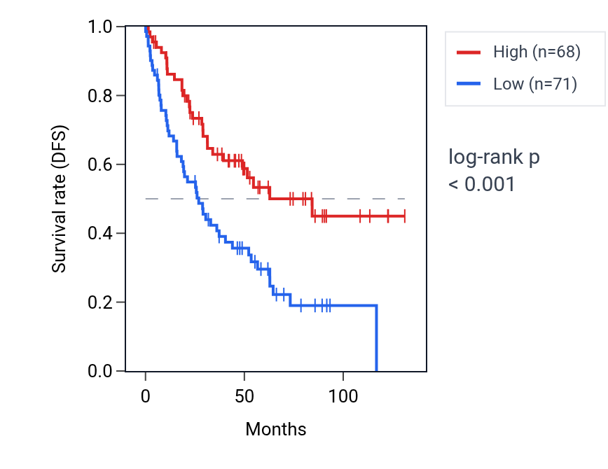 Kaplan&ndash;Meier survival curve for TMEM26 RNA expression in KIRC: high vs low expression groups.