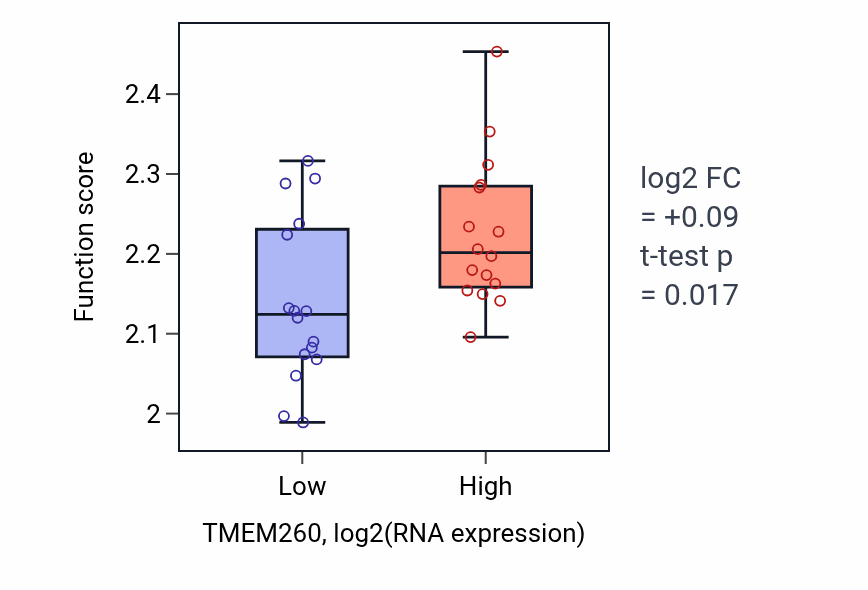 Box plot of Negative regulation of myoblast fusion in TMEM260-low vs TMEM260-high samples in OESOPHAGUS.