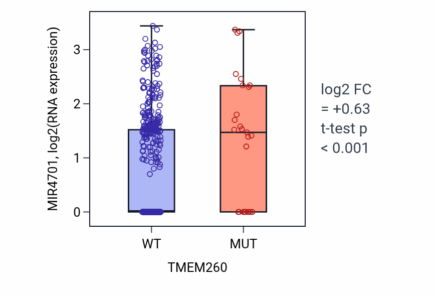 Box plot of MIR4701 in TMEM260-low vs TMEM260-high samples in UCEC.