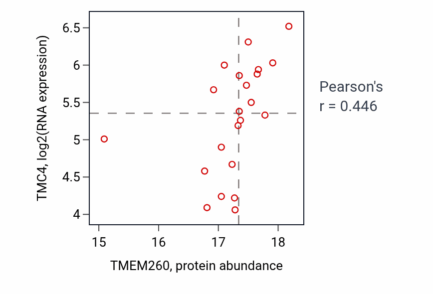 Per-sample scatter of TMEM260 vs TMC4 in COAD (Pearson r = 0.45).