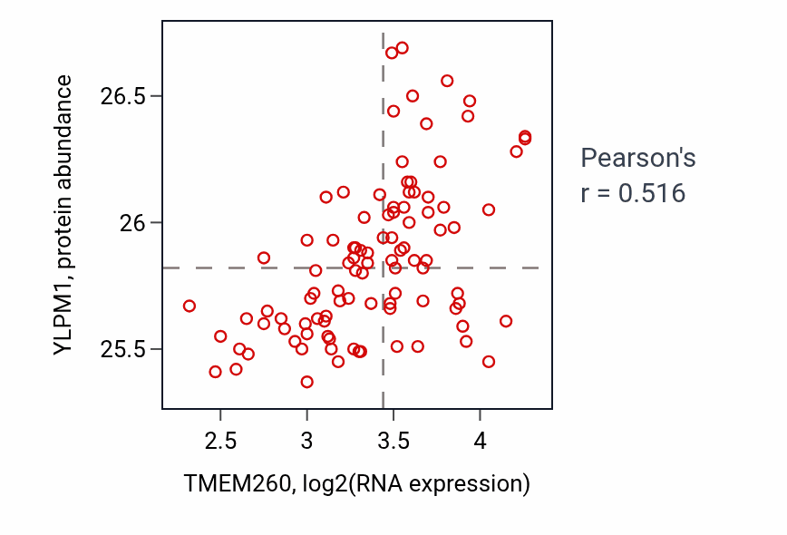 Per-sample scatter of TMEM260 vs YLPM1 in GBM (Pearson r = 0.52).