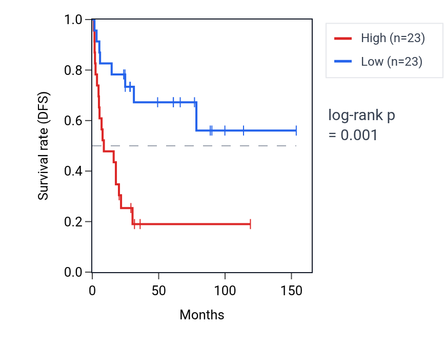 Kaplan&ndash;Meier survival curve for TMEM260 RNA expression in ACC: high vs low expression groups.